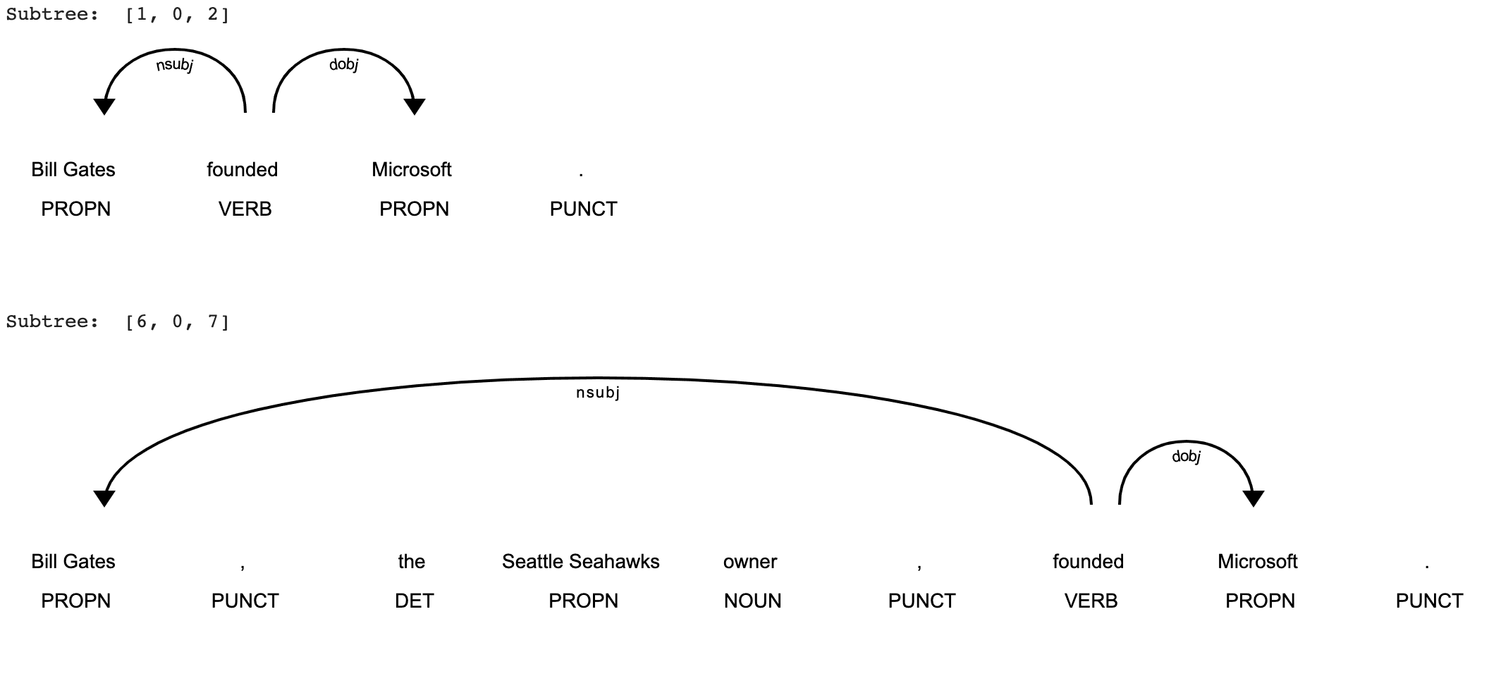 Dependency Subtrees